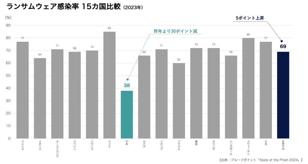 ランサムウェア感染率 15ヵ国比較（2023年）