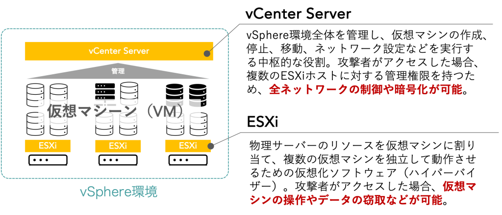 vSphere環境におけるESXiとvCenter Serverの概略図