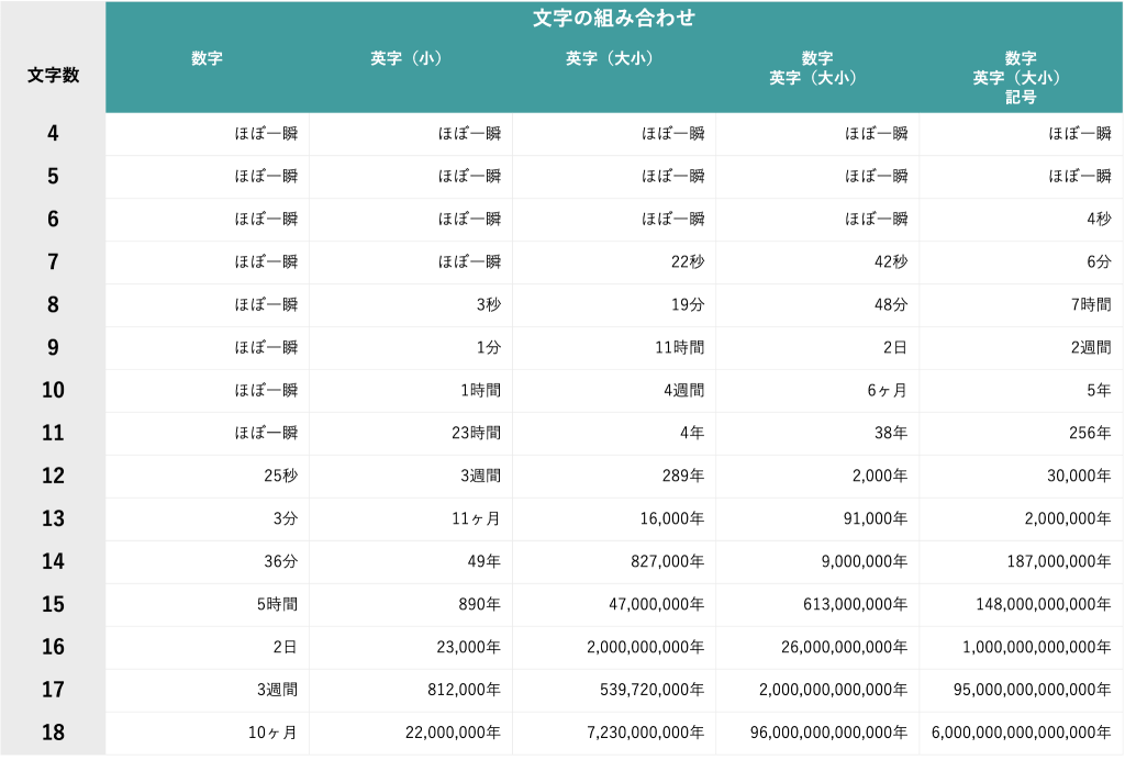 Security Hero社によるAIを用いたパスワード攻撃の速度に関する表