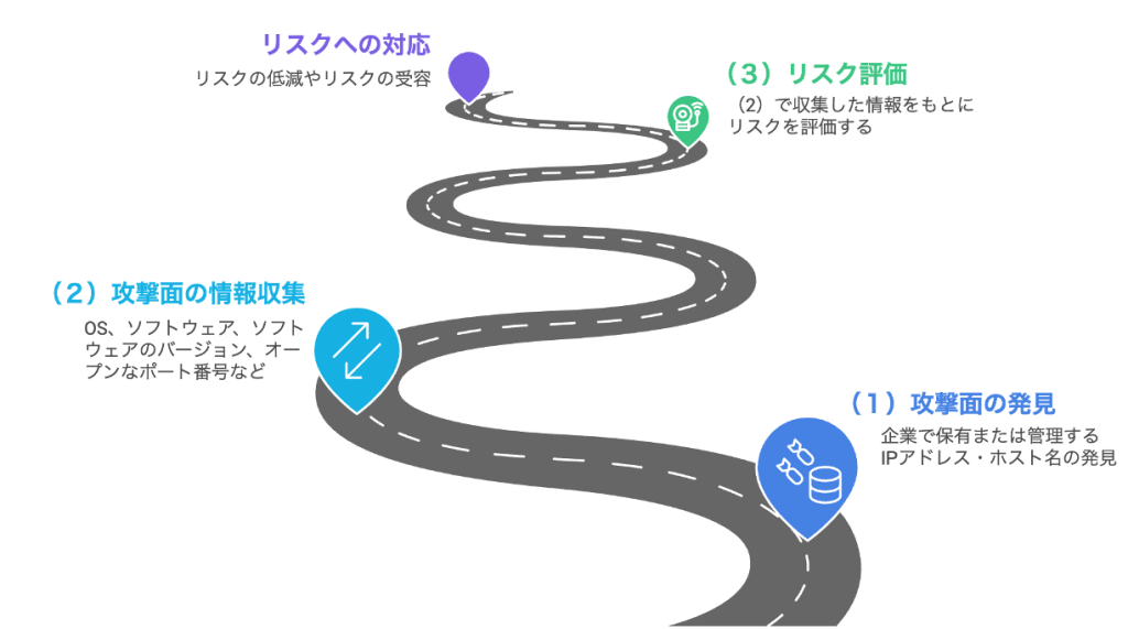 ASMのプロセス