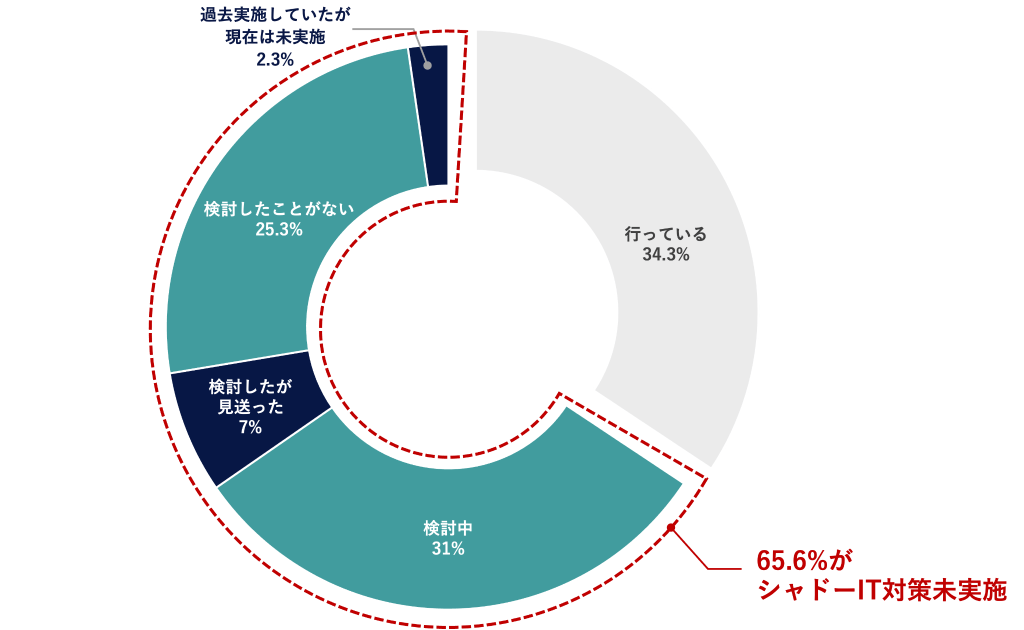 シャドーITへの対策実施状況