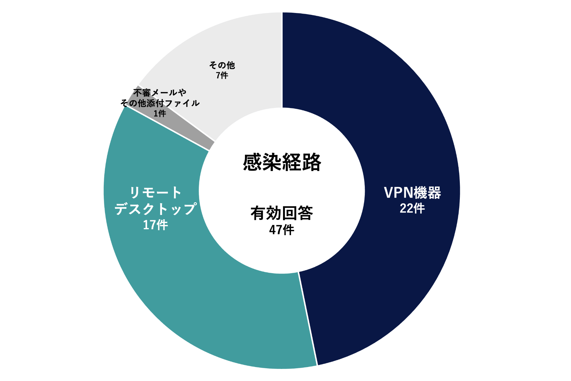 ランサムウェアの感染経路