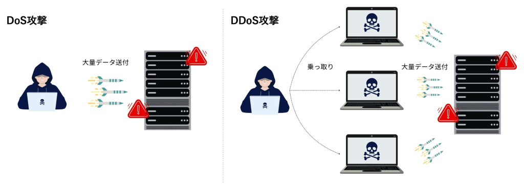 DoS攻撃とDDoS攻撃の図示