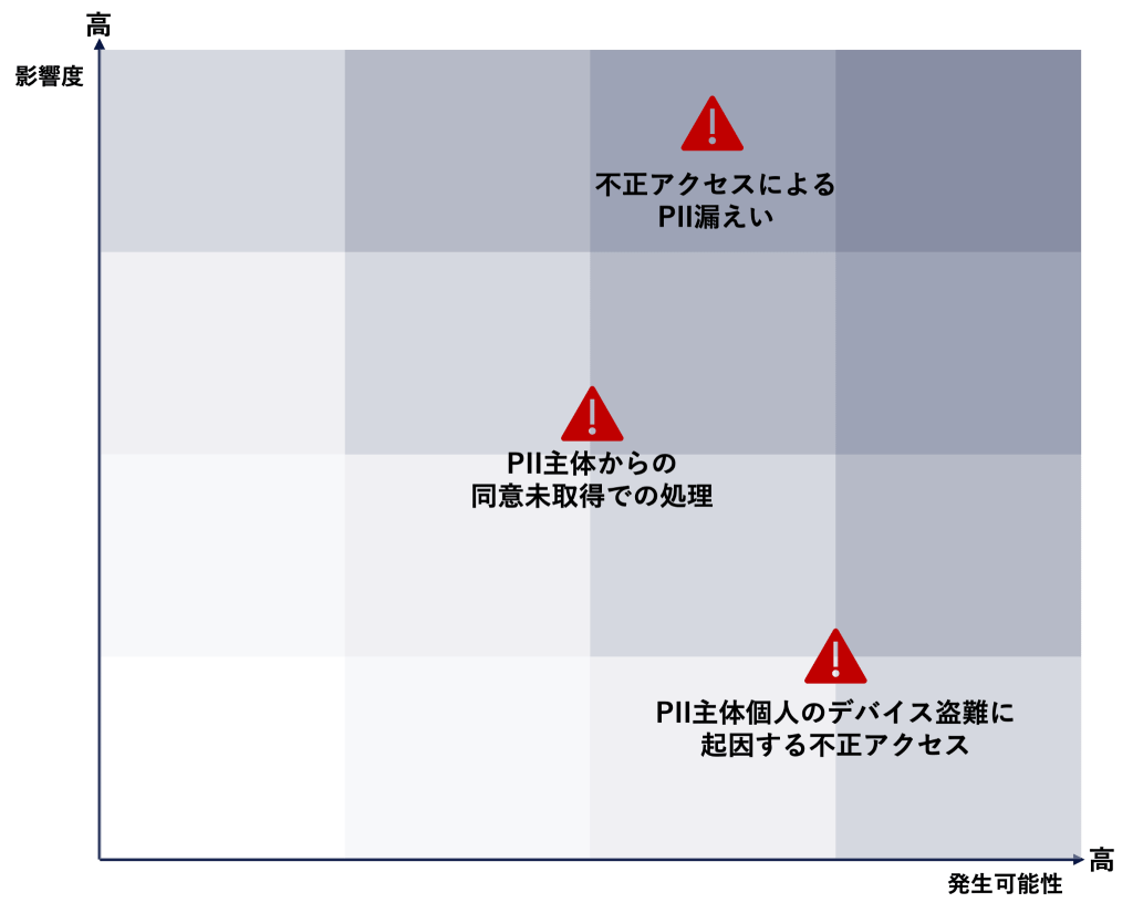 プライバシーリスクマップの例