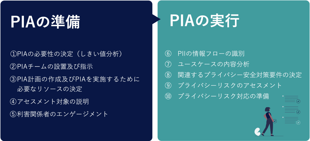 PIAの実施プロセス（PIAの準備とPIAの実行）