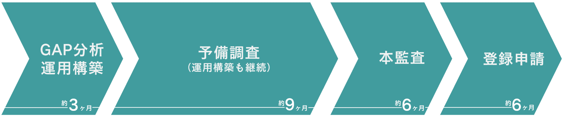 進め方フロー図