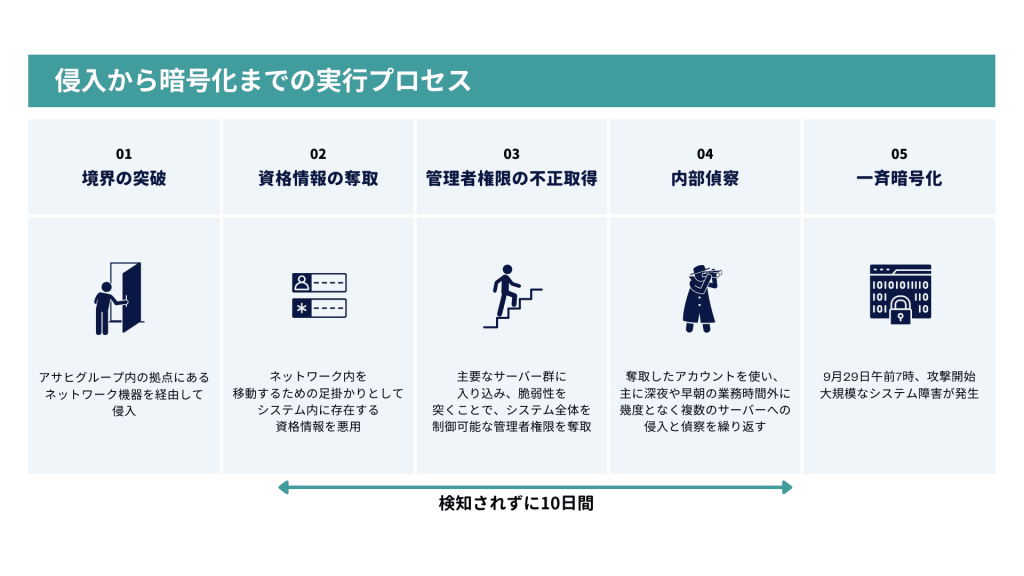 アサヒグループ事例における侵入から暗号化までのタイムラインと10日間の潜伏期間